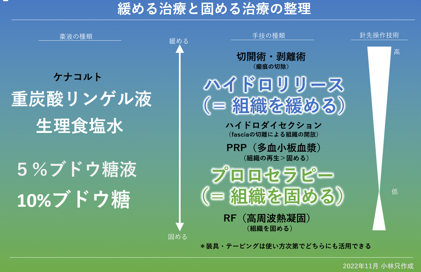 緩める治療と固める治療の整理（2022年11月 小林只 案） 